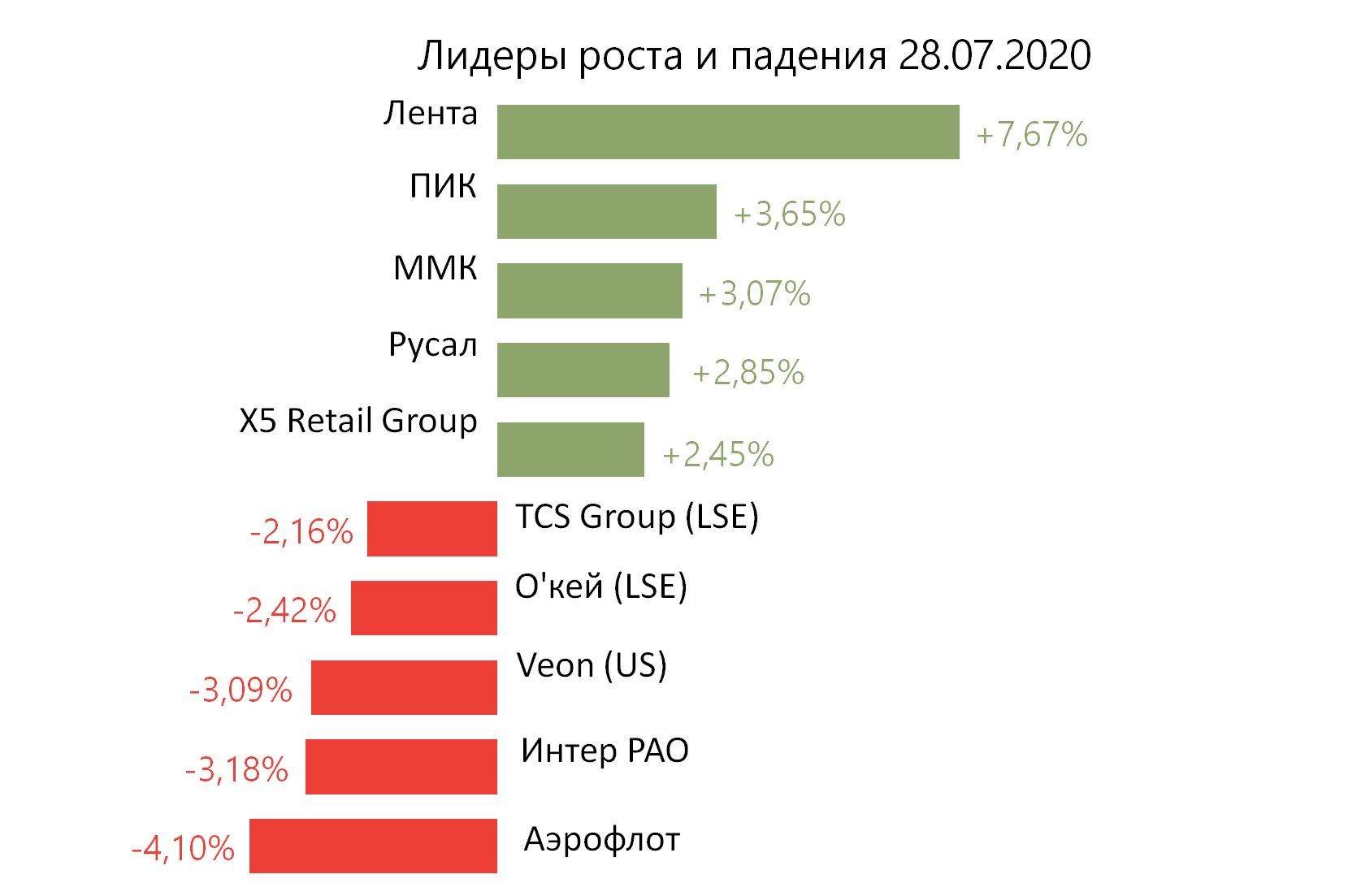 Лидеры роста и падения российского рынка на 28 июля